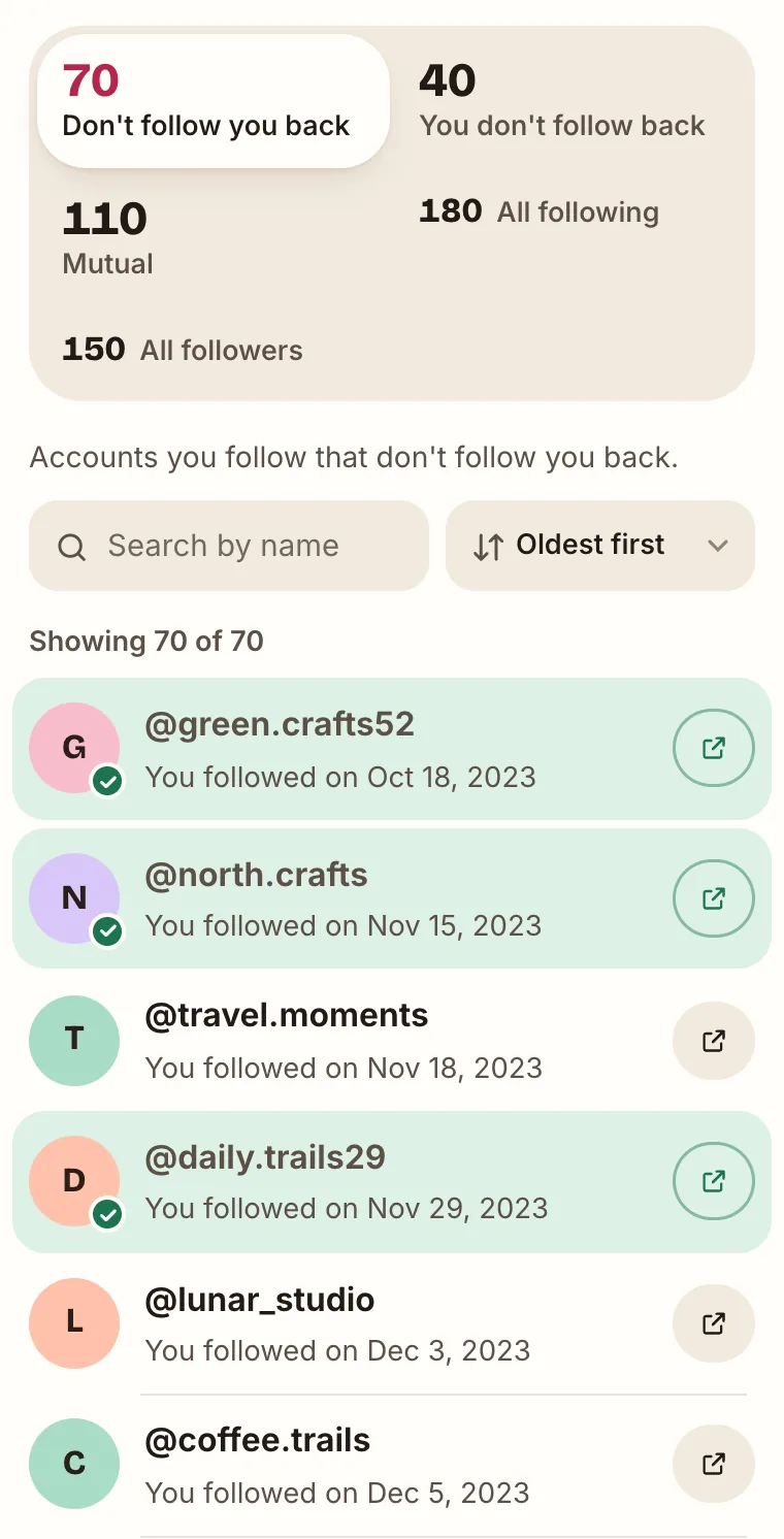 The “Don't follow you back” list sorted oldest first; three of the first four rows are highlighted green with a check mark on the avatar because their profiles were opened